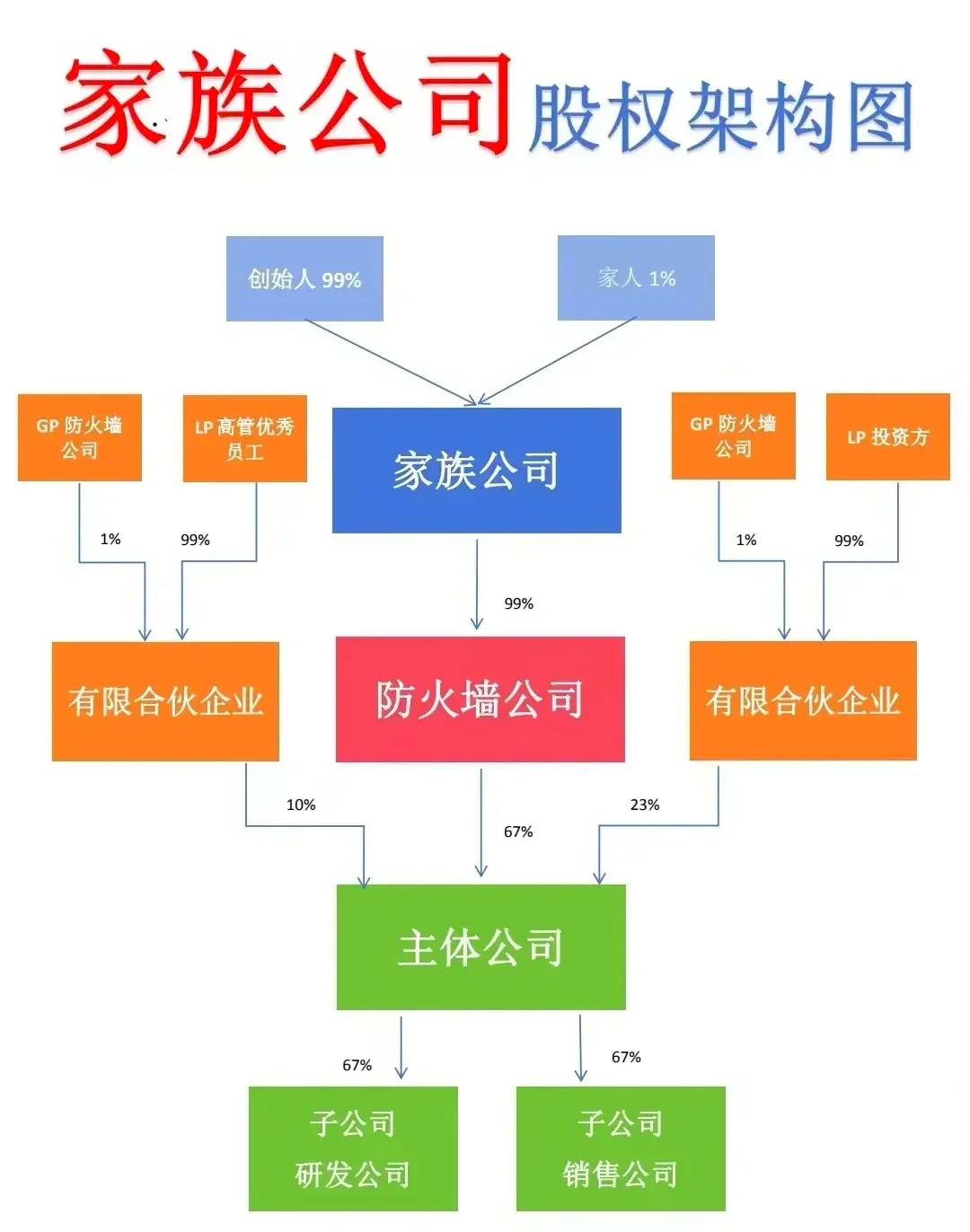 股权顶层方案设计(公司股权顶层设计方案)德阳市