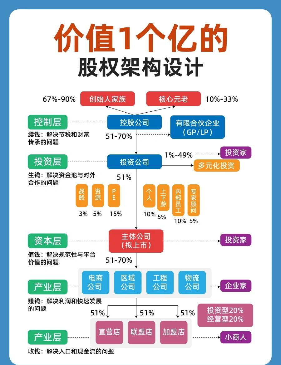 股权架构设计重组(股权架构设计重组流程)德阳市