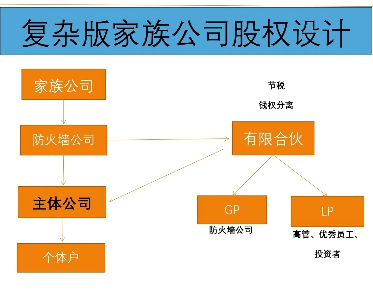 有限合伙架构设计(有限合伙股权架构案例)德阳市